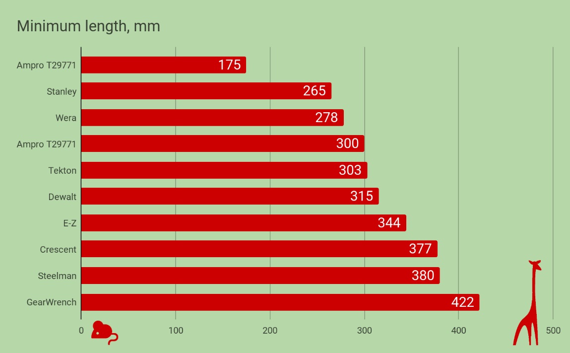 Length of the Best 1/2-inch drive ratchets